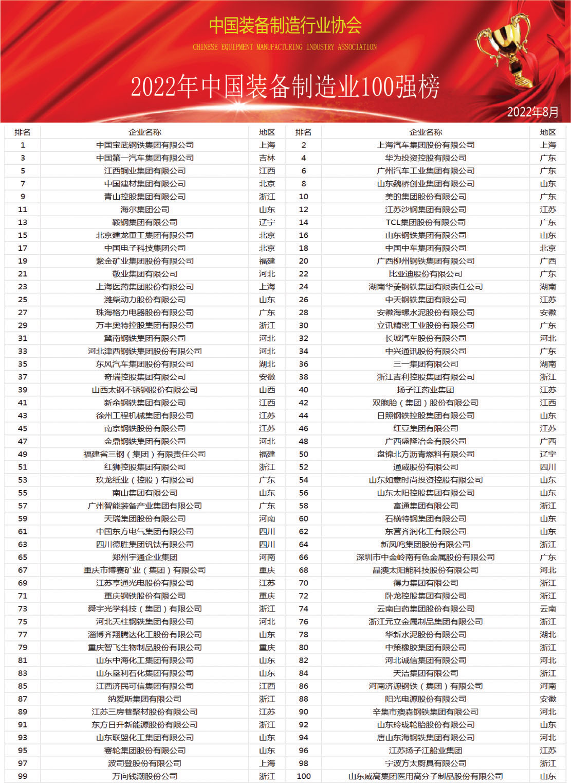 《2022年中国制造业综合实力200强》榜单隆重发布(图2)